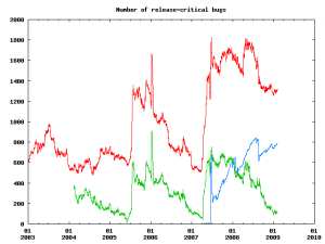 debian-bugs-graph